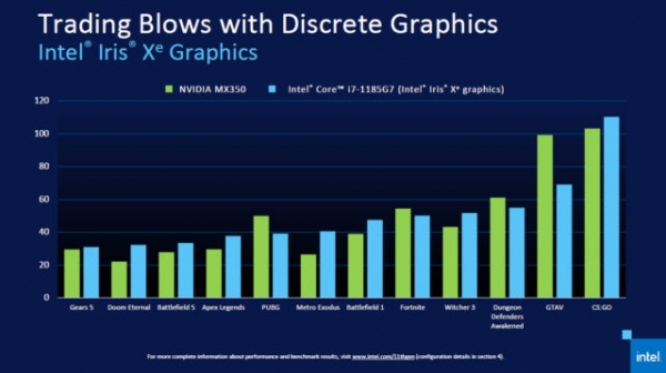 Intel Tiger Lake: Что внутри новых процессоров?