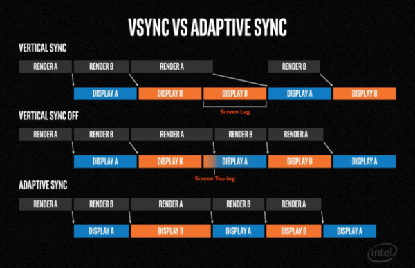 Что такое G-Sync, FreeSync, V-Sync и HDMI VRR? — Разбор