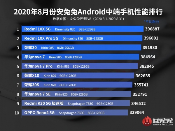 Новый Snapdragon 750G окажется не хуже 765G. Тесты в AnTuTu