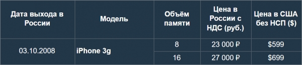 Почему iPhone 12 в России стоит так дорого?