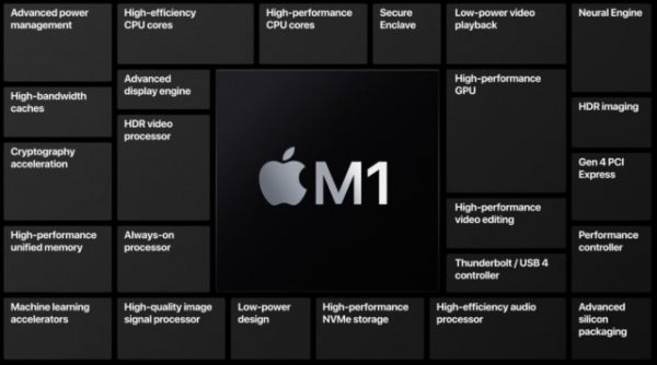 Чем так хорош чип M1 и нужно ли бежать за новыми Mac’ами?