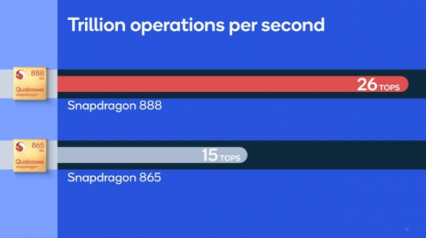 Qualcomm Snapdragon 888: Обзор флагманского процессора 2021 года