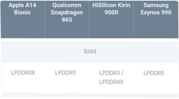 Qualcomm Snapdragon 888: Обзор флагманского процессора 2021 года