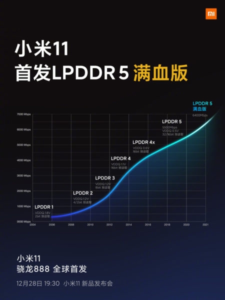 Xiaomi начала рассказывать об технических особенностях Mi 11