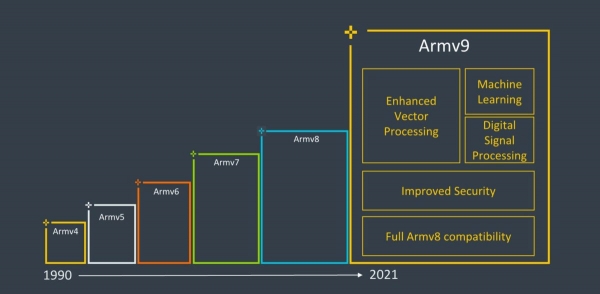 Анонс Armv9: новая мобильная архитектура для миллиардов будущих девайсов