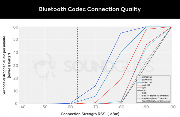 Bluetooth КОДЕКИ: SBC, AAC, aptX, LDAC: Разбор