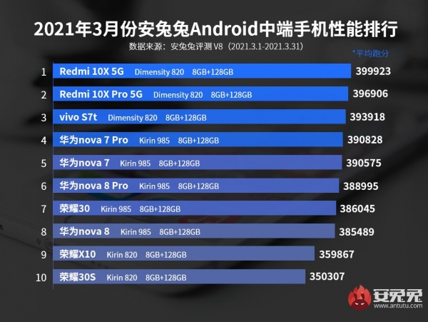 У AnTuTu новый лидер, Meizu 18 и 18 Pro вошли в десятку