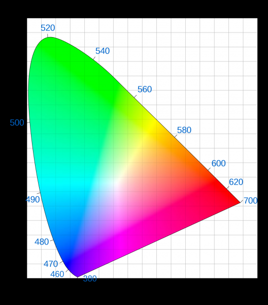 Что такое цветовое пространство? Разбор