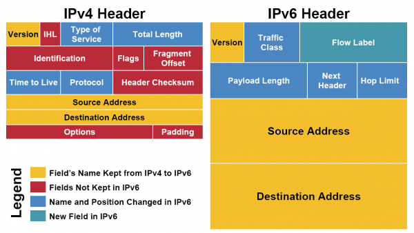 Что такое и зачем нужен IPV6? Разбор