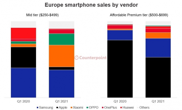 Xiaomi и OPPO лишили Apple продаж в Европе