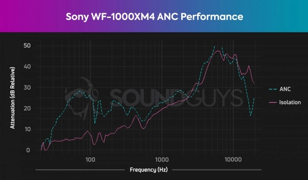 Как работает шумоподавление в наушниках Sony? Разбор