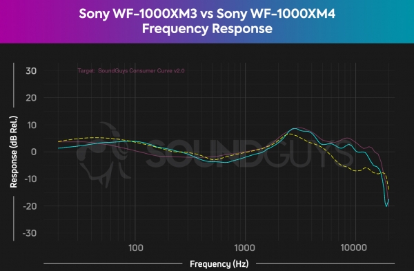 Как работает шумоподавление в наушниках Sony? Разбор