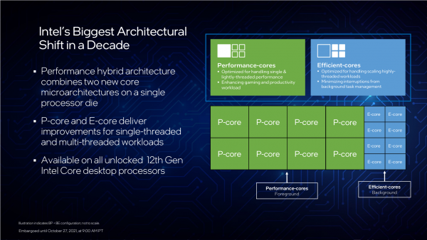Технологии в процессорах Intel 12 поколения. Разбор