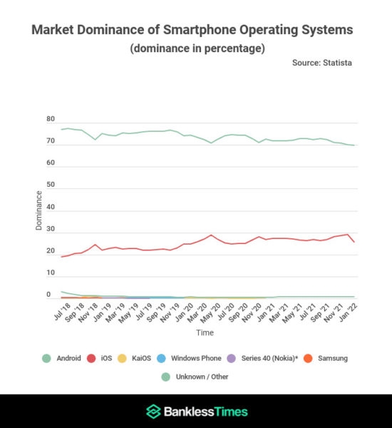 Android теряет рынок: статистика мобильных операционок