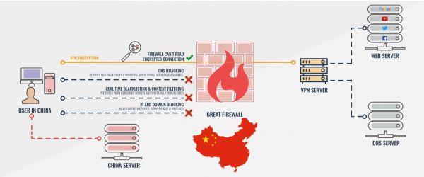 Как работает Великий Китайский Файрволл? Разбор
