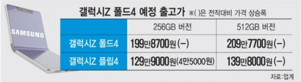 Samsung Galaxy Z Fold 4 и Flip 4: корейские цены и бонусы за предзаказ