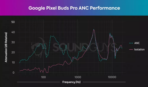 Тест Google Pixel Buds Pro: Отличная автономность, крутой шумодав и хороший звук…