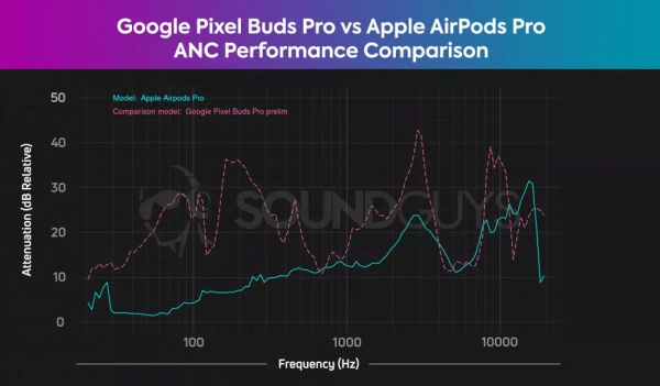 Тест Google Pixel Buds Pro: Отличная автономность, крутой шумодав и хороший звук…