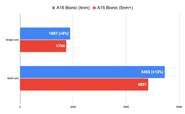 Что не так с процессором Apple A16 Bionic? РАЗБОР