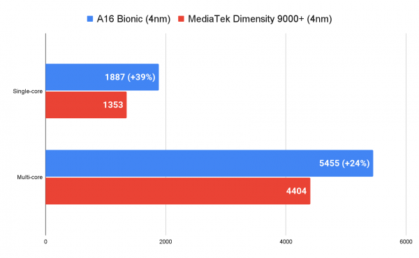 Что не так с процессором Apple A16 Bionic? РАЗБОР