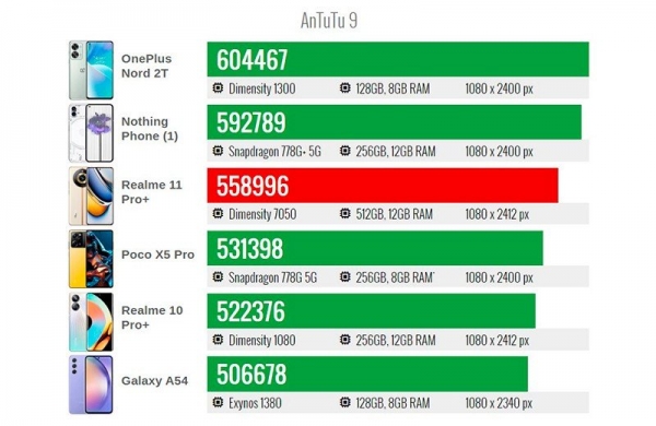 Обзор Realme 11 Pro Plus: мощный смартфон из среднего сегмента