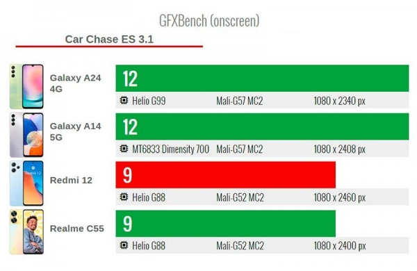 Обзор Xiaomi Redmi 12: знакомый смартфон с бюджетного сегмента