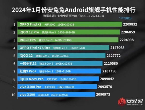 Oppo Find X7 стал самым мощным смартфоном января