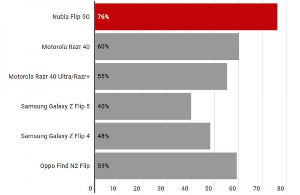 Обзор ZTE Nubia Flip 5G: обзор недорогого раскладного смартфона